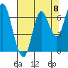 Tongue Point tide chart for Friday, August 8, 2025