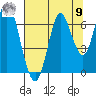 Tongue Point tide chart for Saturday, August 9, 2025