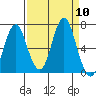 Tongue Point tide chart for Wednesday, September 10, 2025