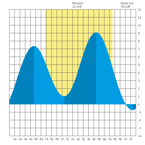 Tongue Point tide chart for Thursday, September 11, 2025