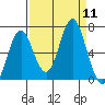 Tongue Point tide chart for Thursday, September 11, 2025
