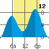 Tongue Point tide chart for Friday, September 12, 2025