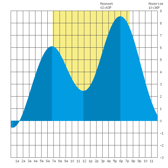 Tongue Point tide chart for Saturday, September 13, 2025