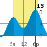Tongue Point tide chart for Saturday, September 13, 2025