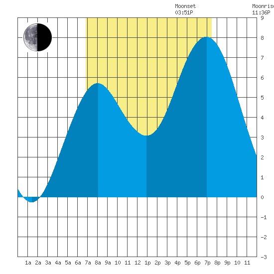 Tongue Point tide chart for Sunday, September 14, 2025