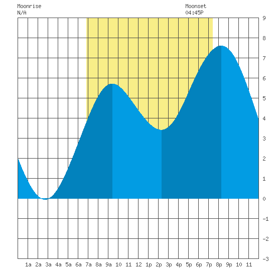 Tongue Point tide chart for Monday, September 15, 2025