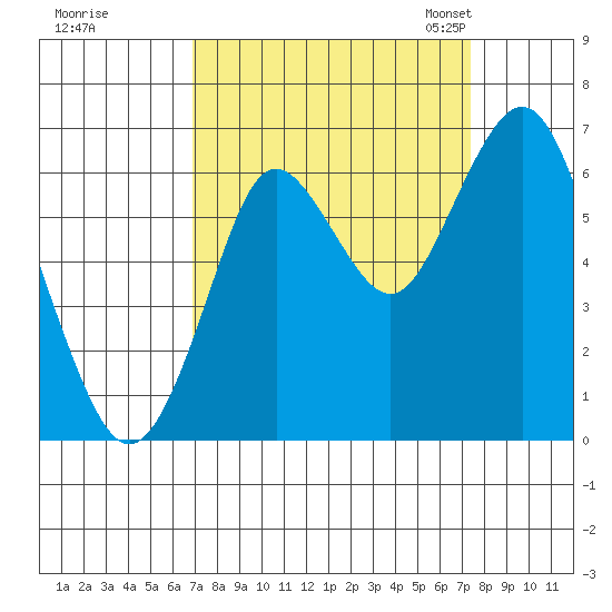 Tongue Point tide chart for Tuesday, September 16, 2025