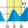 Tongue Point tide chart for Wednesday, September 17, 2025
