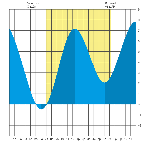 Tongue Point tide chart for Thursday, September 18, 2025