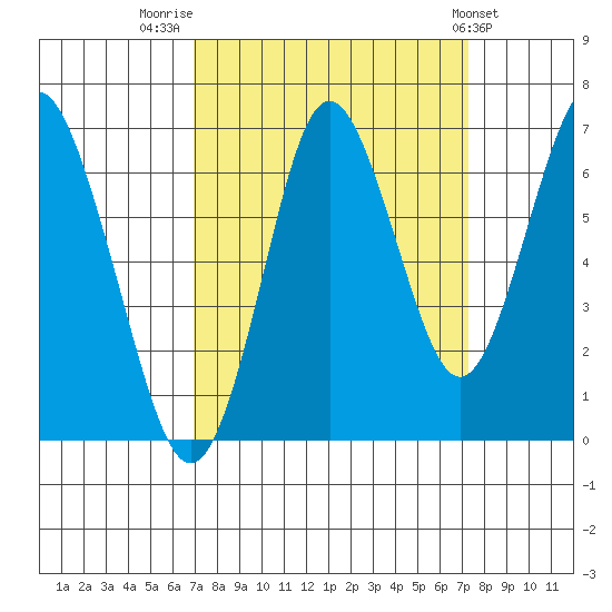 Tongue Point tide chart for Friday, September 19, 2025
