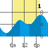 Tongue Point tide chart for Monday, September 1, 2025