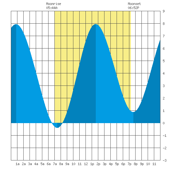 Tongue Point tide chart for Saturday, September 20, 2025