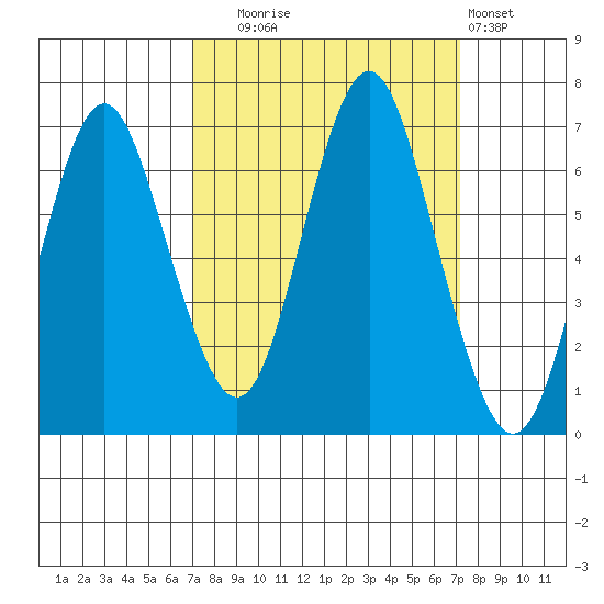 Tongue Point tide chart for Tuesday, September 23, 2025