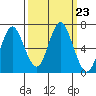 Tongue Point tide chart for Tuesday, September 23, 2025