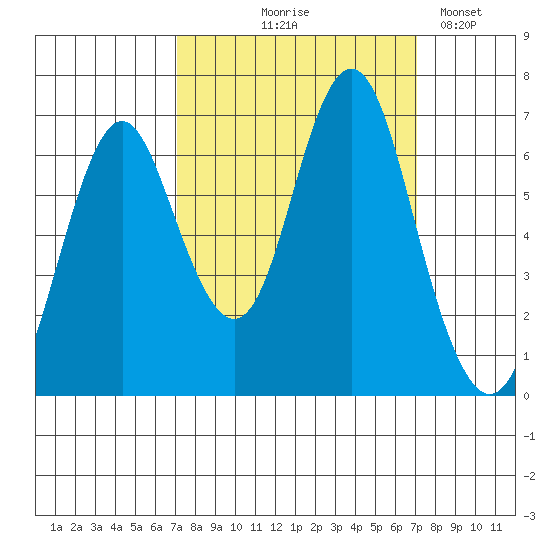 Tongue Point tide chart for Thursday, September 25, 2025