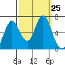 Tongue Point tide chart for Thursday, September 25, 2025