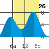 Tongue Point tide chart for Friday, September 26, 2025