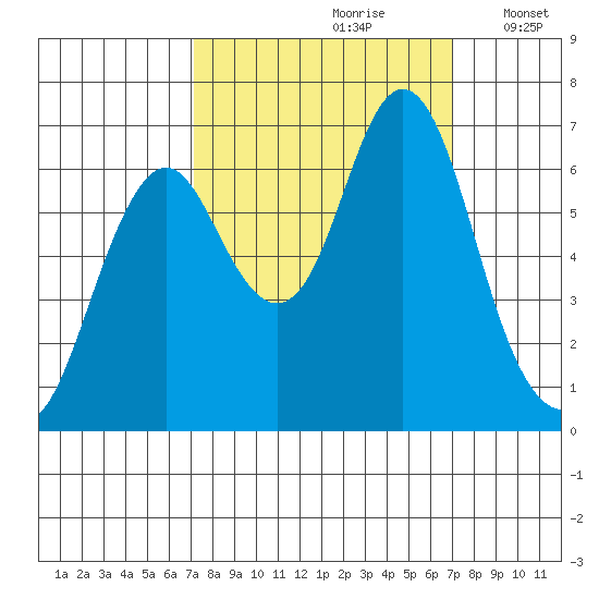 Tongue Point tide chart for Saturday, September 27, 2025