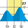 Tongue Point tide chart for Saturday, September 27, 2025
