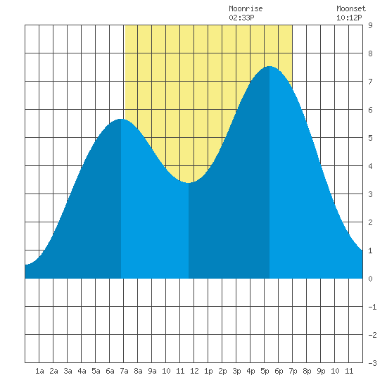 Tongue Point tide chart for Sunday, September 28, 2025
