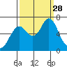 Tongue Point tide chart for Sunday, September 28, 2025