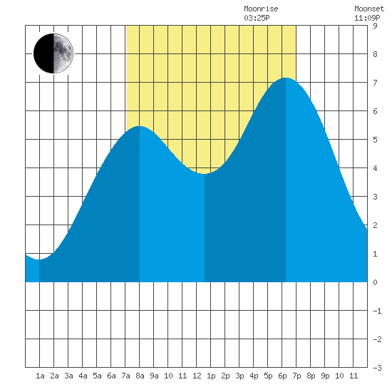 Tongue Point tide chart for Monday, September 29, 2025