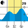 Tongue Point tide chart for Monday, September 29, 2025