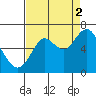 Tongue Point tide chart for Tuesday, September 2, 2025