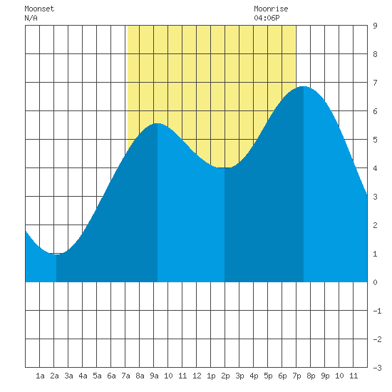 Tongue Point tide chart for Tuesday, September 30, 2025