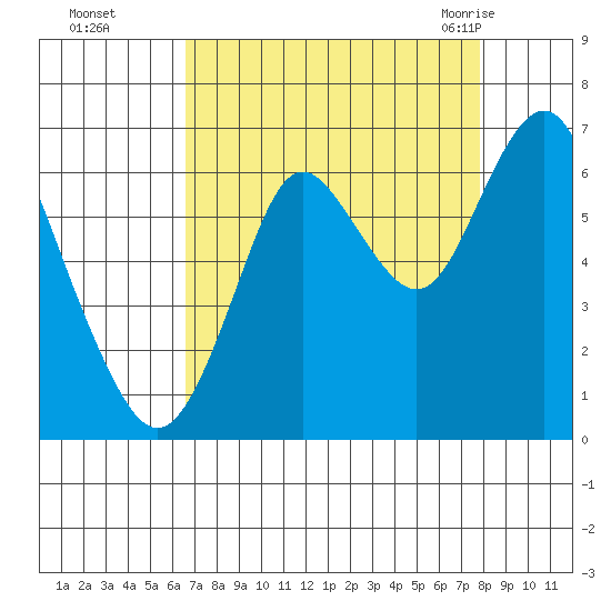 Tongue Point tide chart for Wednesday, September 3, 2025
