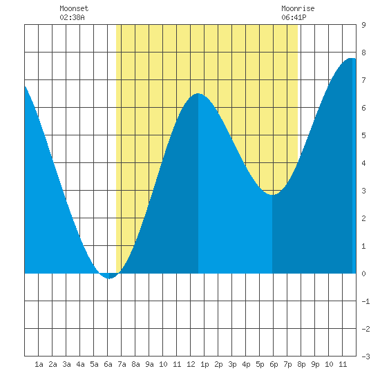 Tongue Point tide chart for Thursday, September 4, 2025