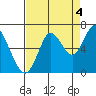 Tongue Point tide chart for Thursday, September 4, 2025