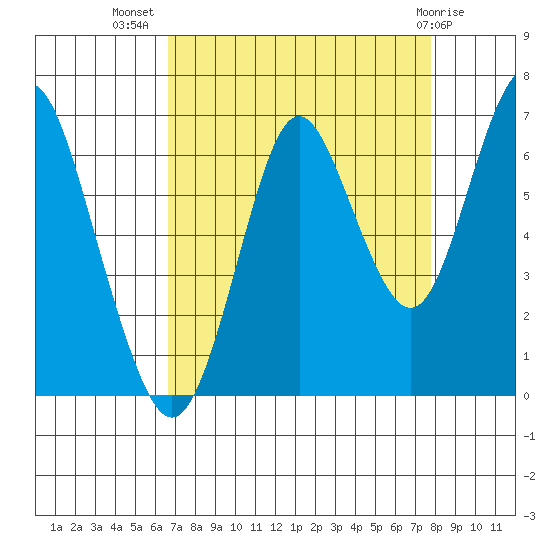 Tongue Point tide chart for Friday, September 5, 2025