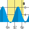 Tongue Point tide chart for Monday, September 8, 2025