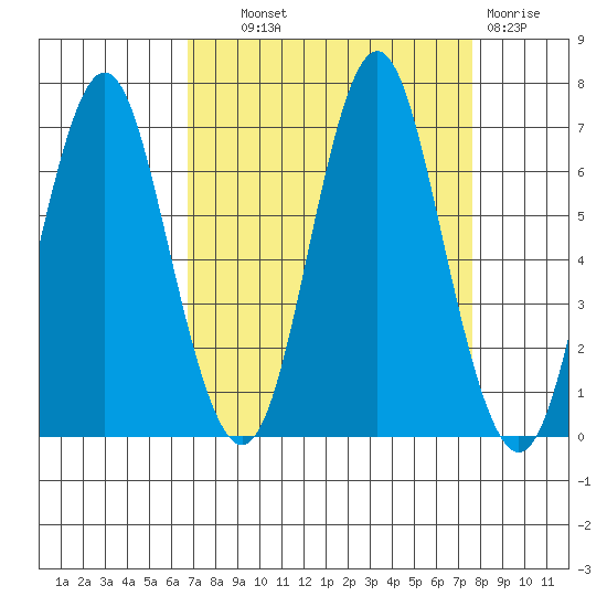 Tongue Point tide chart for Tuesday, September 9, 2025