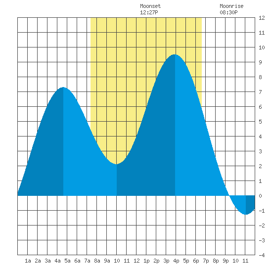 Tongue Point tide chart for Friday, October 10, 2025