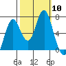Tongue Point tide chart for Friday, October 10, 2025