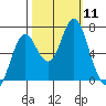Tongue Point tide chart for Saturday, October 11, 2025