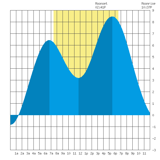 Tongue Point tide chart for Sunday, October 12, 2025