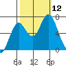 Tongue Point tide chart for Sunday, October 12, 2025