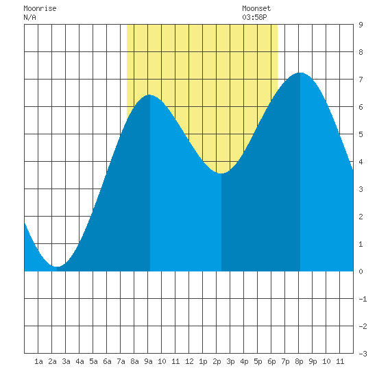 Tongue Point tide chart for Tuesday, October 14, 2025