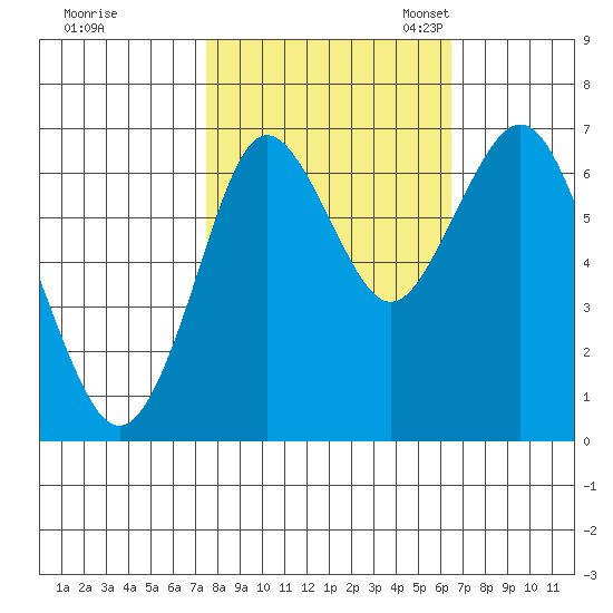 Tongue Point tide chart for Wednesday, October 15, 2025