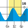 Tongue Point tide chart for Thursday, October 16, 2025