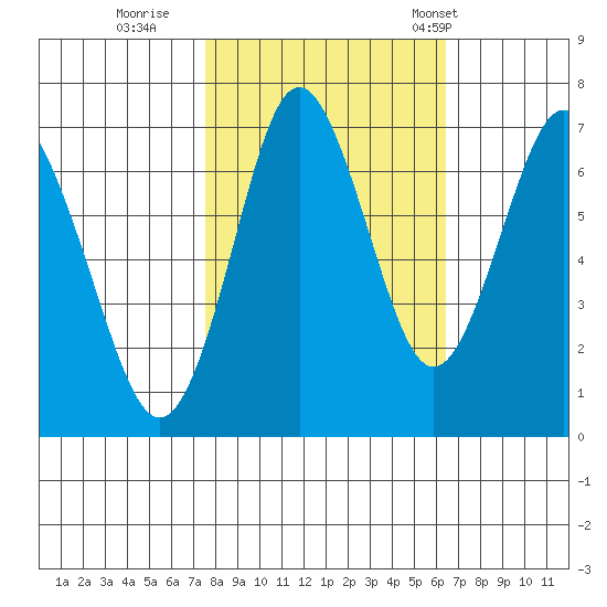 Tongue Point tide chart for Friday, October 17, 2025