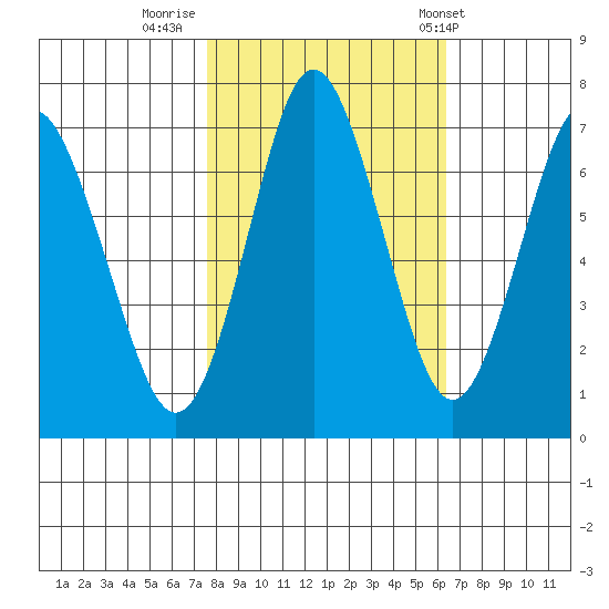 Tongue Point tide chart for Saturday, October 18, 2025