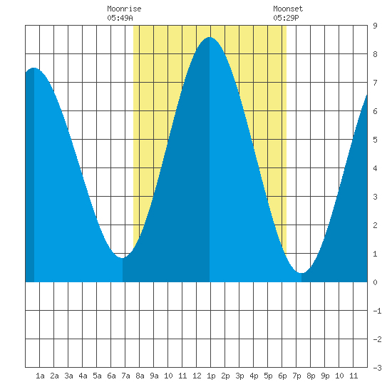 Tongue Point tide chart for Sunday, October 19, 2025