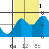 Tongue Point tide chart for Wednesday, October 1, 2025