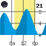 Tongue Point tide chart for Tuesday, October 21, 2025