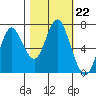 Tongue Point tide chart for Wednesday, October 22, 2025