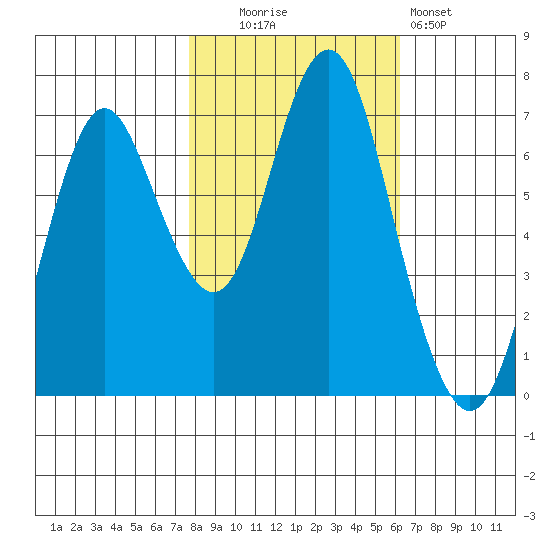 Tongue Point tide chart for Thursday, October 23, 2025